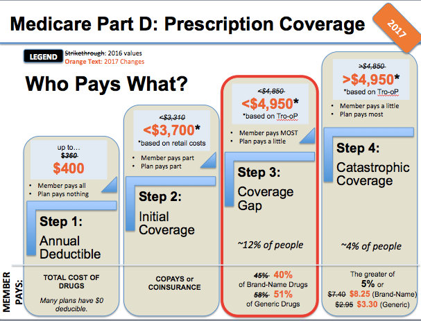 Part D - Prescription Drug Plans - Bridlewood Insurance Services